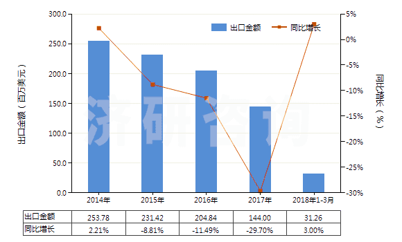 2014-2018年3月中國其他聚酯短纖<85%棉混染色布(平米重>170g)(HS55142300)出口總額及增速統(tǒng)計 2014-2018年3月中國其他聚酯短纖<85%棉混染色布(平米重>170g)(HS55142300)出口總額及增速統(tǒng)計